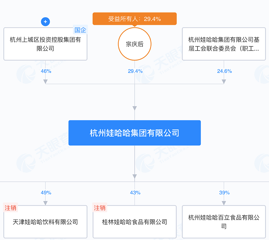 网传宗馥莉被举报侵吞国有资产，娃哈哈到底是谁的？（组图） - 2