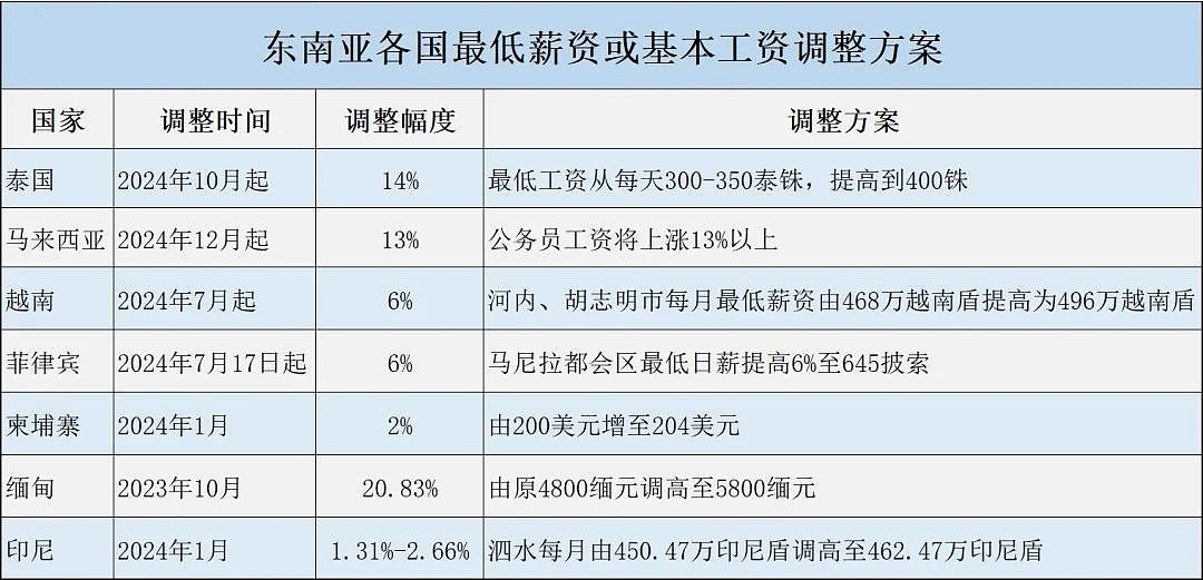 打工人的“黄金时代”！原来全世界都在涨工资……（组图） - 3