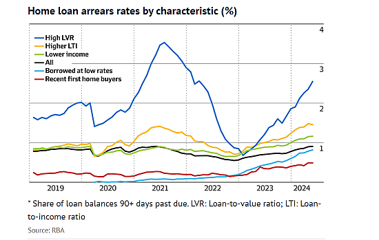 多头进入亢奋宣泄期新高不断，成也杠杆败亦杠杆，澳洲高负债借款人房贷拖欠率急升，本月底将发布的二季度CPI对是否加息至关重要 - 3