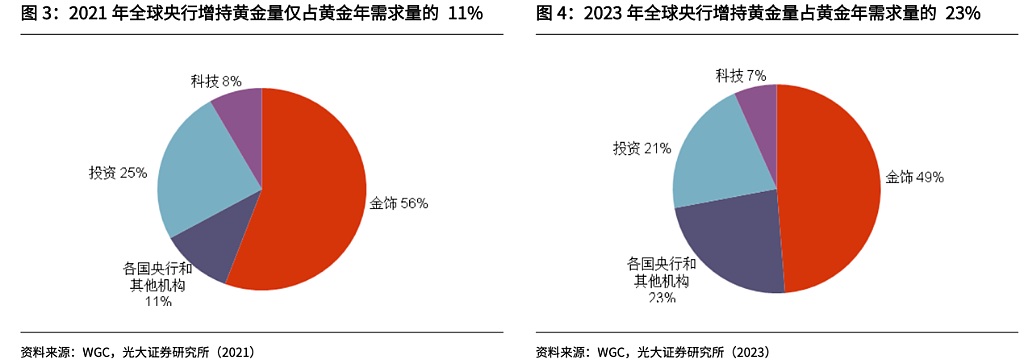 降息背景下，“无脑”做多黄金？（组图） - 14