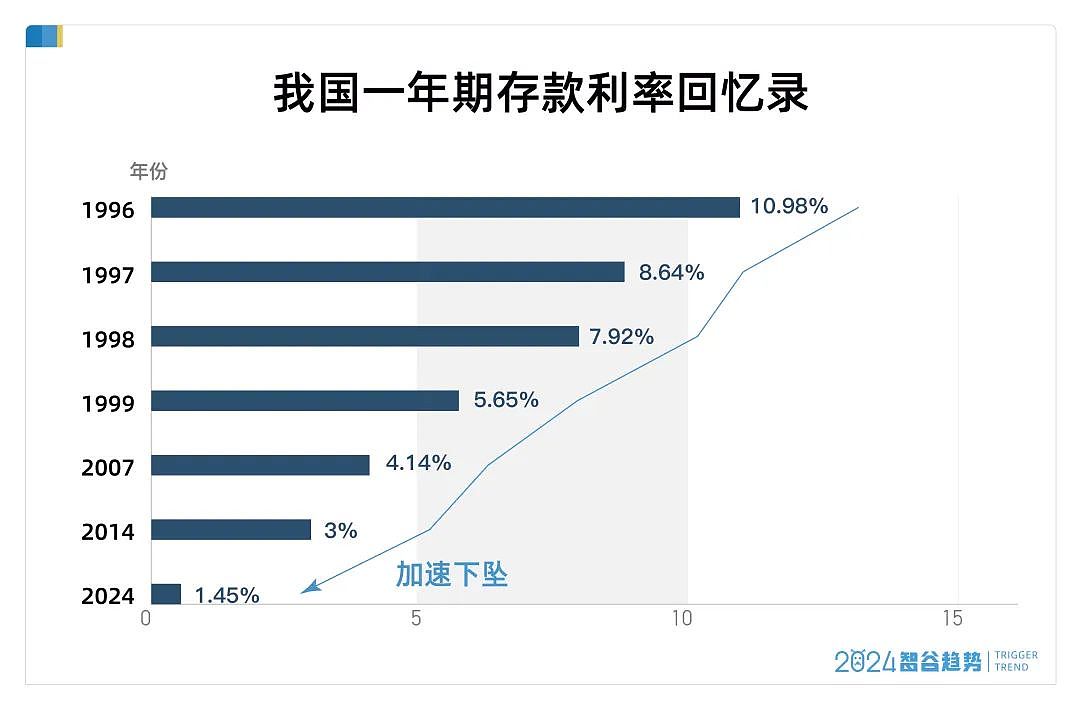 历史性的一刻！建国以来最低，准备进入存款“零利率”时代（组图） - 1