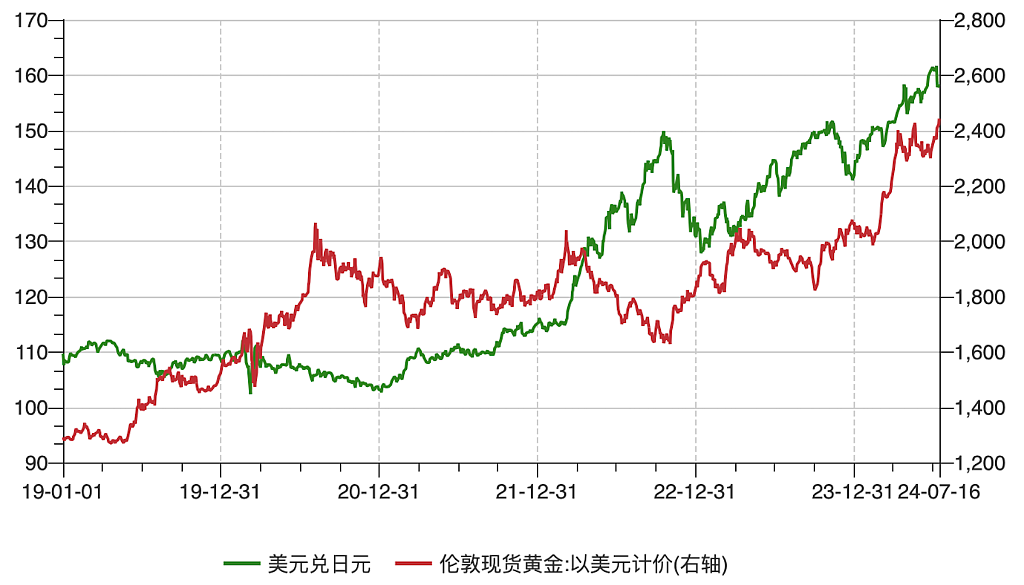 降息背景下，“无脑”做多黄金？（组图） - 18