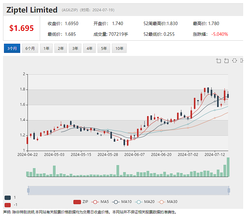 Zip Co Limited (ASX： ZIP)预计FY24财年现金EBTDA在6700-7000万之间（组图） - 2