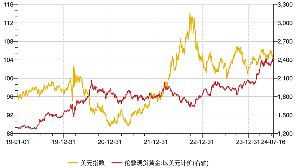 降息背景下，“无脑”做多黄金？（组图） - 16