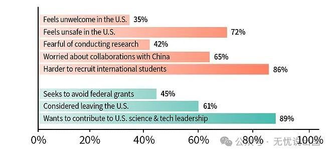 国运逆转？美国华裔科学家加速流失，2/3去了中国（组图） - 2