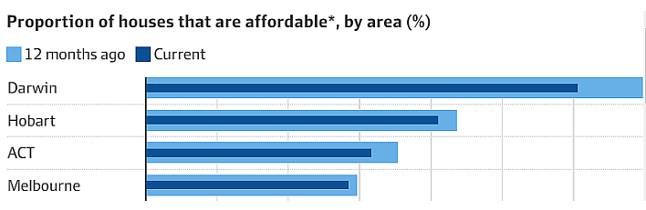 市场 | 澳洲房价持续上涨，多地可负担住房市场急剧萎缩！留给首次置业者的便宜城区不多了...（组图） - 3