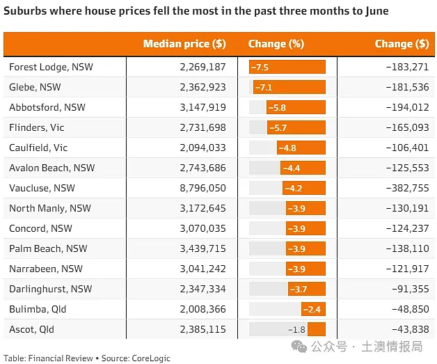 房市和天气一样冷，墨尔本房价下跌榜公布，买家抖起来了！（组图） - 15