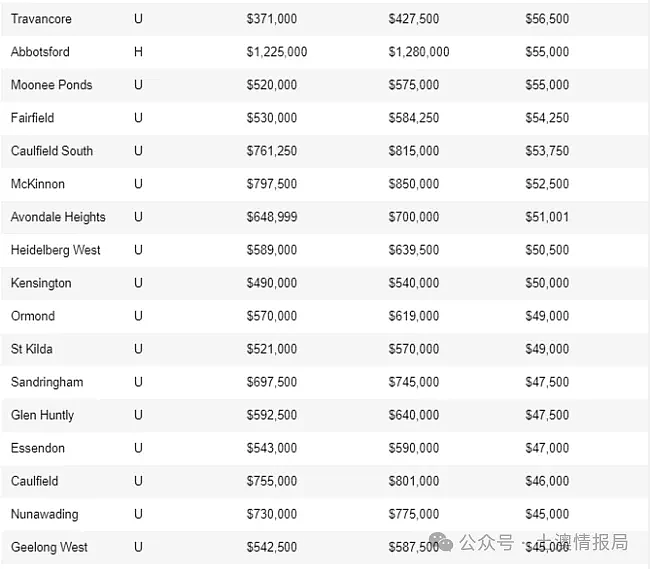 房市和天气一样冷，墨尔本房价下跌榜公布，买家抖起来了！（组图） - 10