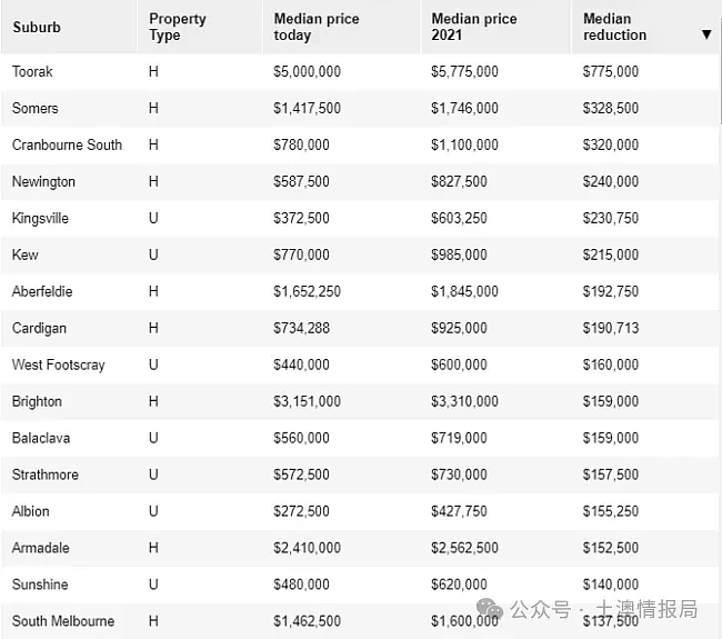 房市和天气一样冷，墨尔本房价下跌榜公布，买家抖起来了！（组图） - 7