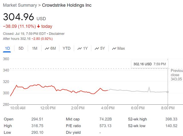 市值蒸发近百亿！全球大宕机“始作俑者”——CrowdStrike究竟是谁？（组图） - 1