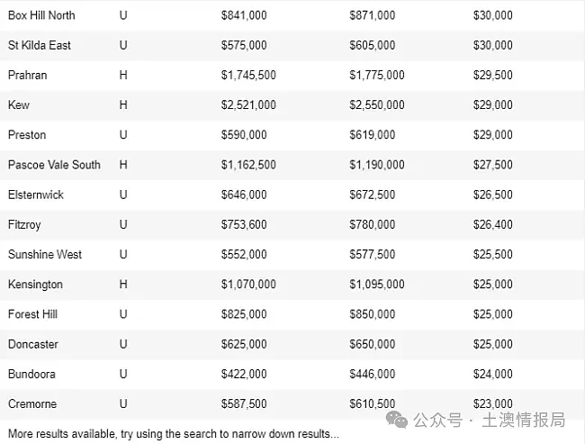 房市和天气一样冷，墨尔本房价下跌榜公布，买家抖起来了！（组图） - 12