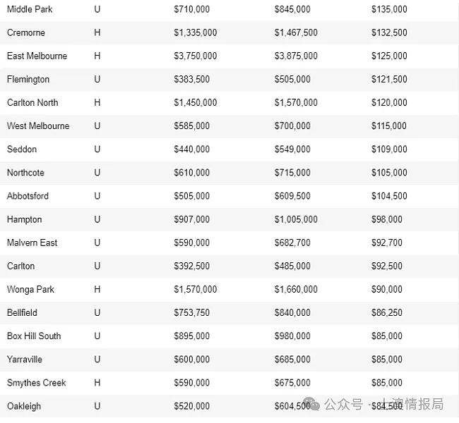 房市和天气一样冷，墨尔本房价下跌榜公布，买家抖起来了！（组图） - 8