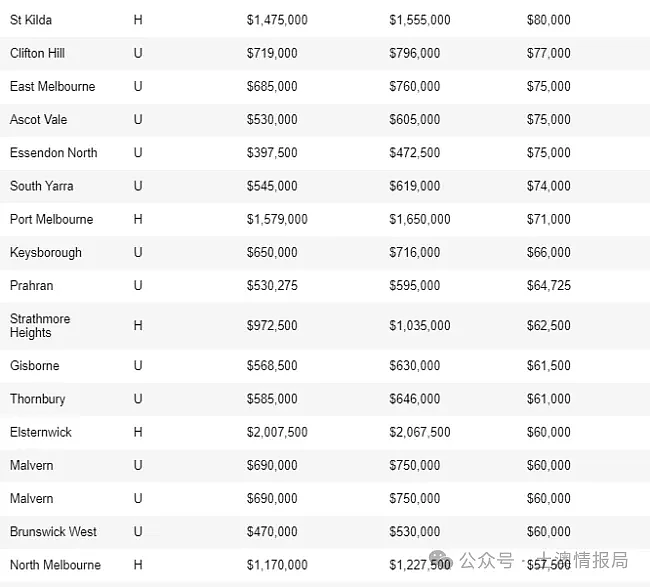 房市和天气一样冷，墨尔本房价下跌榜公布，买家抖起来了！（组图） - 9