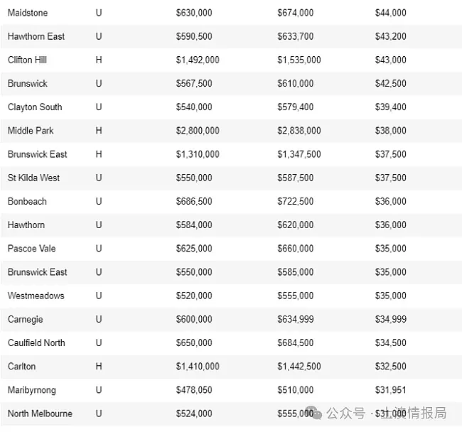 房市和天气一样冷，墨尔本房价下跌榜公布，买家抖起来了！（组图） - 11