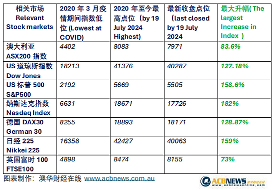 快讯：疫情至今ASX200指数最大升幅达到83%，相比欧美股市同期表现依然滞后（组图） - 3