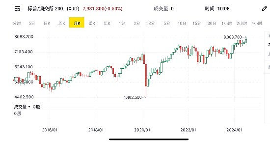 快讯：疫情至今ASX200指数最大升幅达到83%，相比欧美股市同期表现依然滞后（组图） - 2