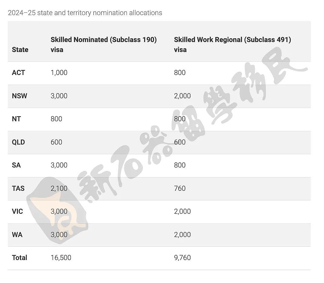 重磅官宣！本财年州担配额总数超2.6万个！暴涨近1万！多地190配额达3000！这个州带来的惊喜最大！（组图） - 1