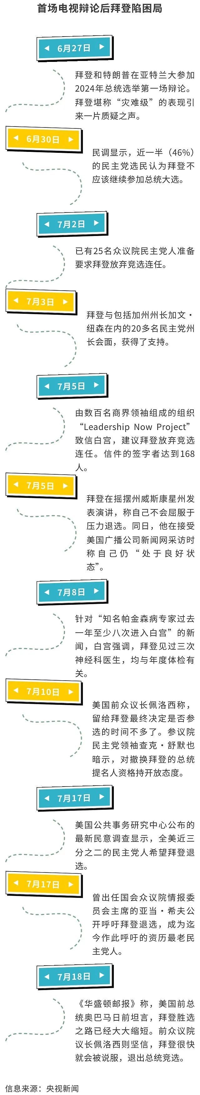 拜登宣布退选后，哈里斯5h筹集$2750万！特朗普若胜选，黄金、美元、美股以及比特币将受影响（组图） - 3