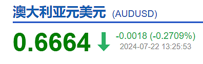 澳元汇率终于降了！预测：澳洲2025年前恐难降息，16.5万人或将被迫卖房...（组图） - 4