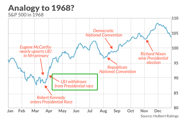 上一次现任总统退选，那是在1968年，当时美股是如何反应的？（组图） - 1