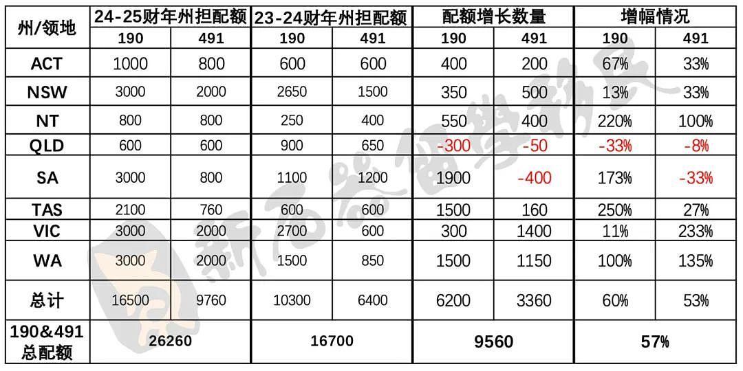 重磅官宣！本财年州担配额总数超2.6万个！暴涨近1万！多地190配额达3000！这个州带来的惊喜最大！（组图） - 2