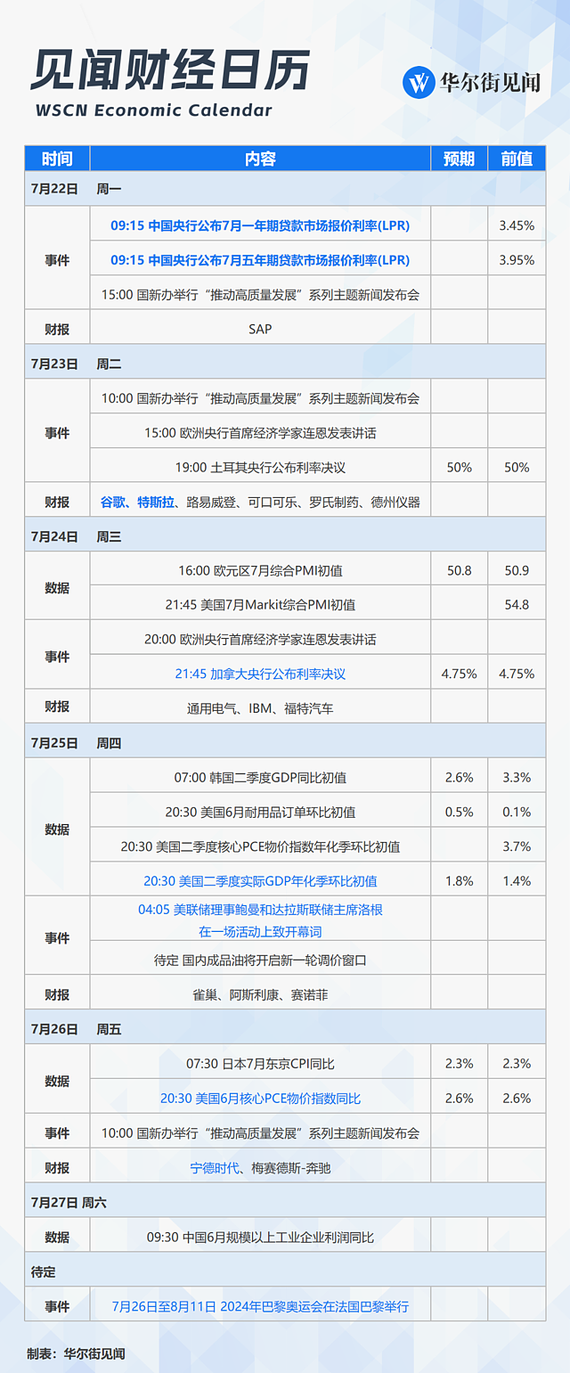 一周重磅日程：LPR会降吗？美科技股财报季和奥运会拉开帷幕，美联储最爱通胀指标将出炉（组图） - 1