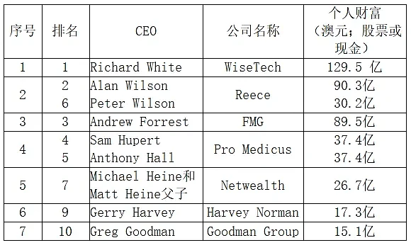 疫情至今ASX200指数最大升幅达到83%，相比欧美股市同期表现依然滞后，澳指创新高引发空方反击，电池材料商霸榜被做空股票排行榜 - 26