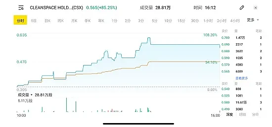 疫情至今ASX200指数最大升幅达到83%，相比欧美股市同期表现依然滞后，澳指创新高引发空方反击，电池材料商霸榜被做空股票排行榜 - 34