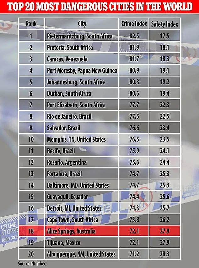 全球最危险的20个城市之一，竟在澳大利亚…堪比墨西哥谋杀之都（组图） - 4