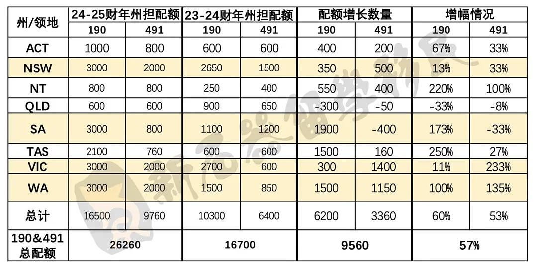 这4个州拔得头筹，占据州担配额72%，符合这些条件的申请人一定要重视，移民澳洲Plan B尽早筹划（组图） - 1