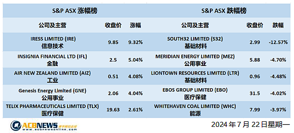 澳股| 拜登退选澳洲股市遭抛售，大盘周一回落原材料板块承压 - 4