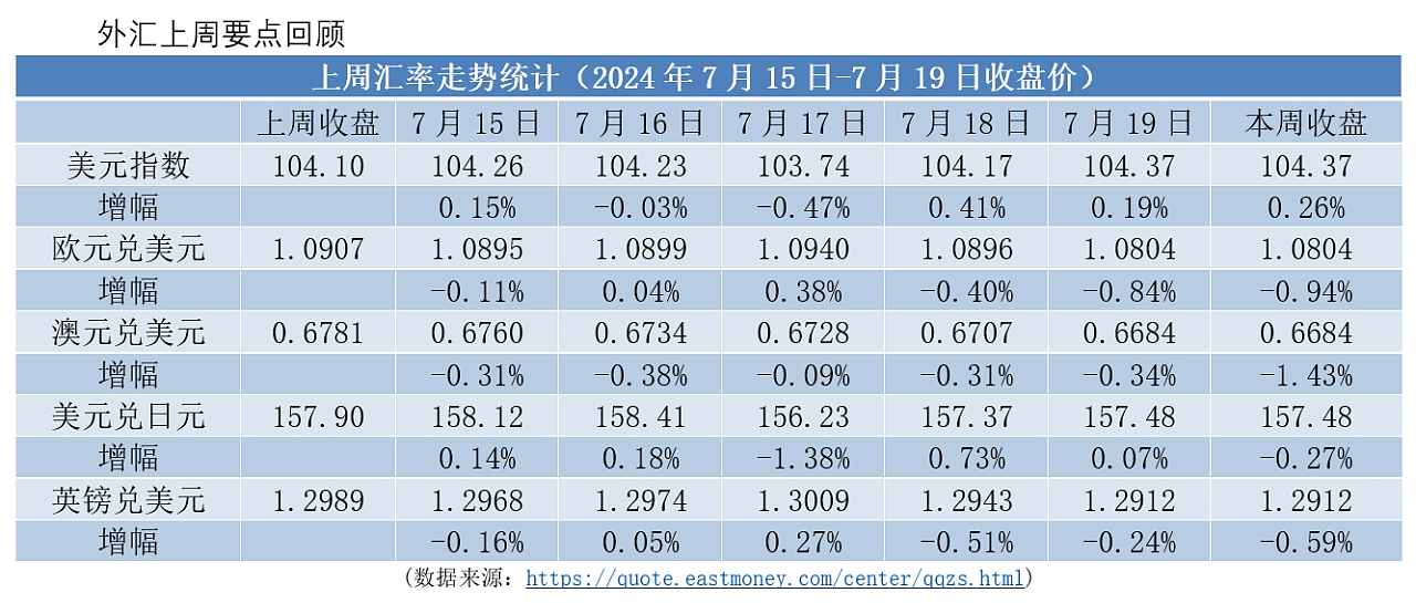 【本周焦点】​美元指数触及低点反弹 | 英镑兑美元创高（组图） - 1