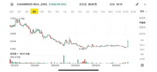 疫情至今ASX200指数最大升幅达到83%，相比欧美股市同期表现依然滞后，澳指创新高引发空方反击，电池材料商霸榜被做空股票排行榜 - 35