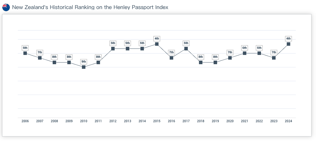2024亨利护照指数最新排名发布：澳洲第五、新西兰第四！第一是这个国家......（组图） - 5
