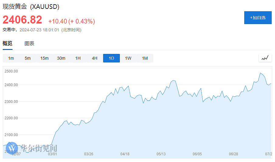 高盛：金价每跌10%，中国实物黄金需求上升16%，明年看涨到2700（组图） - 1