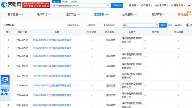 对赌埋雷，上一年是创业者，下一年就成“老赖”？4800亿创投巨头，密集招标诉讼服务（组图） - 2