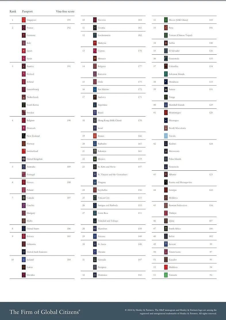 全球最新护照排名出炉，澳大利亚跻身前五！（组图） - 10