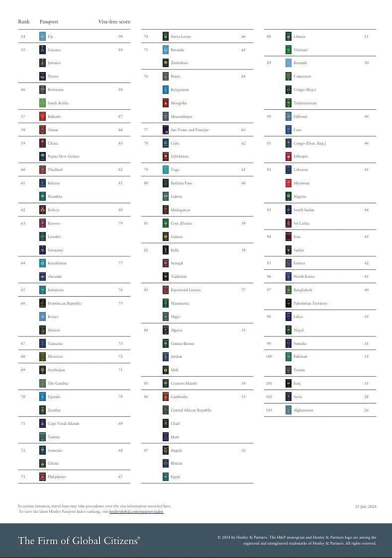 全球最新护照排名出炉，澳大利亚跻身前五！（组图） - 11