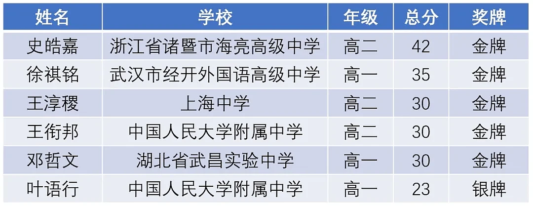 美国奥数队第一，终结中国队6连冠之路！华裔天才名人堂登顶…（组图） - 6