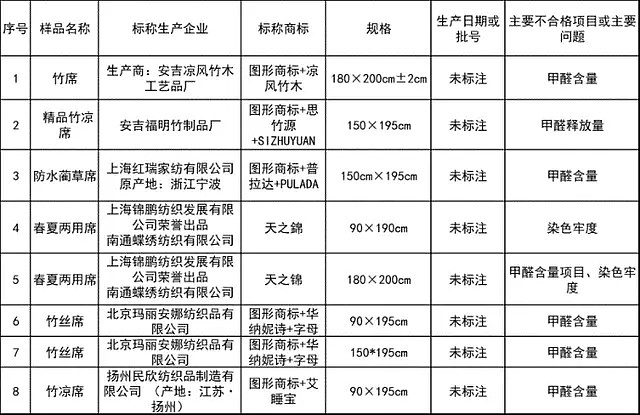 马上停止用这种床单、凉席，致癌物超标、还会改变DNA（组图） - 10