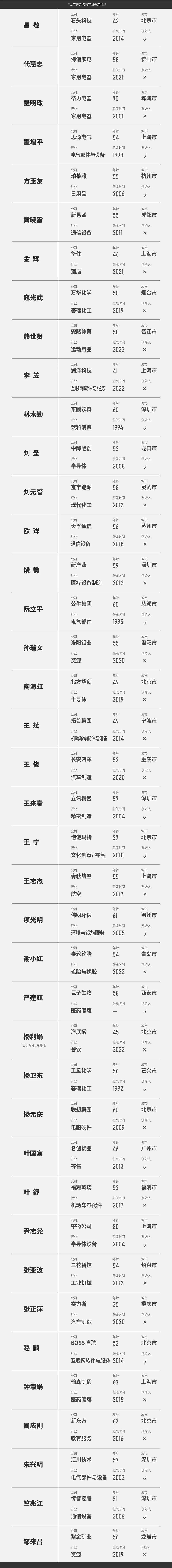 2024福布斯中国最佳CEO榜单：押注中国长期红利（组图） - 7