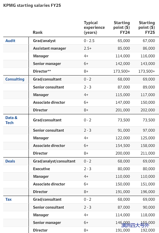 【薪酬】KPMG 最新各职级薪酬权威公布，从毕业生到总监（组图） - 2