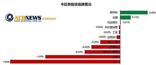 澳股| 大盘周三微跌能源板块表现最差，黄金股走高Telix急挫逾7% - 3