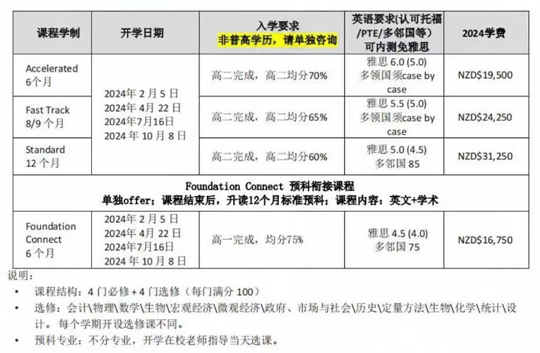 高中生想去新西兰留学，但没有达到本科入学要求怎么办？不如来了解一下预科课程（组图） - 7