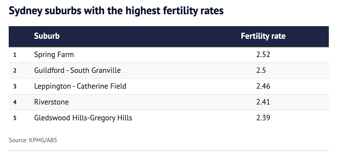 悉尼多地出生率暴跌，两华人区上榜！罪魁祸首是它...（组图） - 5