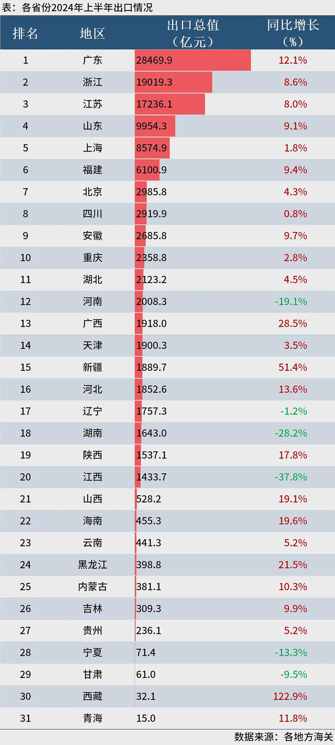 中国最新上半年各省份GDP，谁在领跑，谁掉队了？（组图） - 3