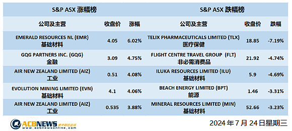 澳股| 大盘周三微跌能源板块表现最差，黄金股走高Telix急挫逾7% - 4