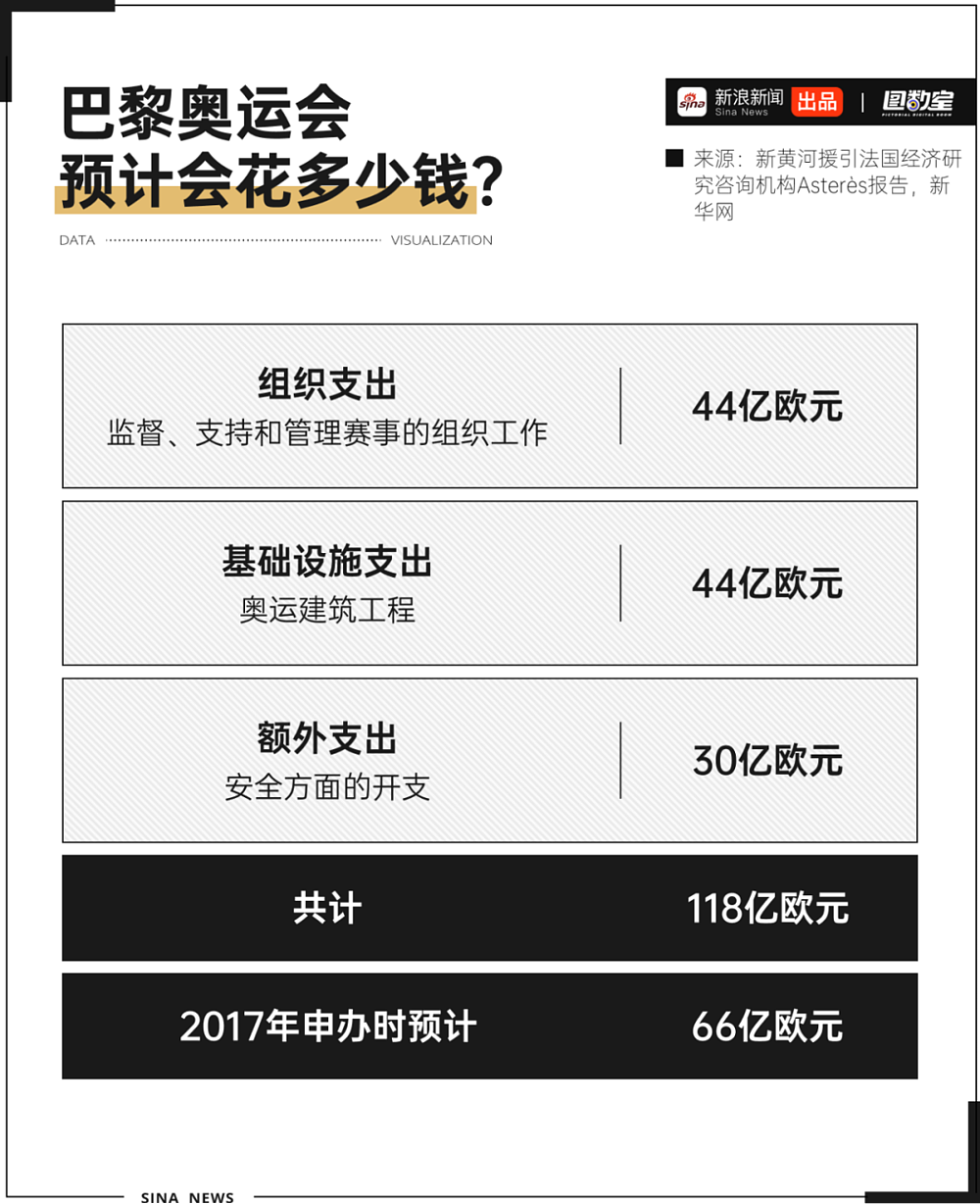 疯狂超支：巴黎奥运会是赚钱还是赔钱（组图） - 10