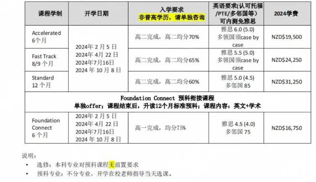 高中生想去新西兰留学，但没有达到本科入学要求怎么办？不如来了解一下预科课程（组图） - 9