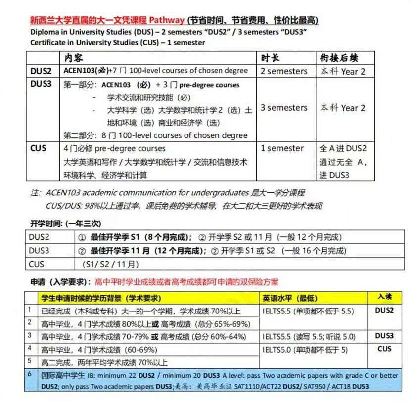 高中生想去新西兰留学，但没有达到本科入学要求怎么办？不如来了解一下预科课程（组图） - 18